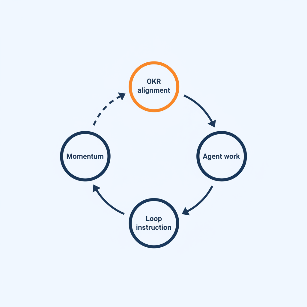 A circular loop diagram on light paper with four labeled nodes arranged clockwise: 'OKR alignment' (top), 'Agent work' (right), 'Loop instruction' (bottom), 'Momentum' (left). Navy